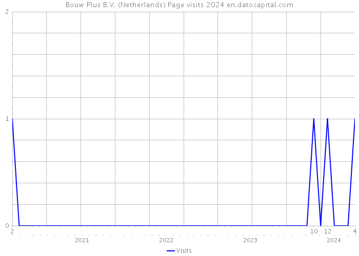 Bouw Plus B.V. (Netherlands) Page visits 2024 