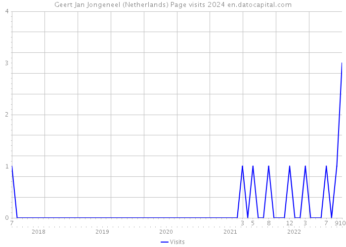 Geert Jan Jongeneel (Netherlands) Page visits 2024 