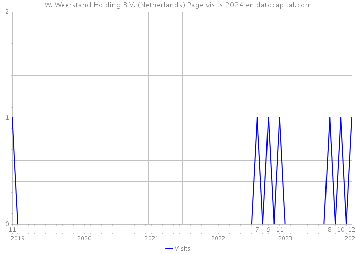 W. Weerstand Holding B.V. (Netherlands) Page visits 2024 