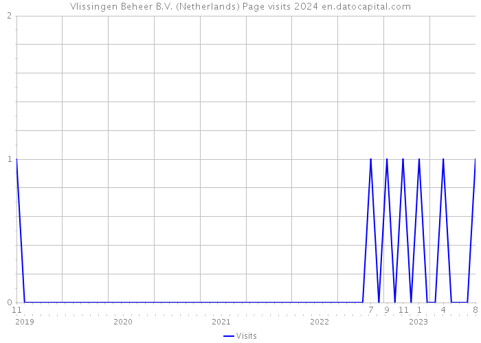 Vlissingen Beheer B.V. (Netherlands) Page visits 2024 
