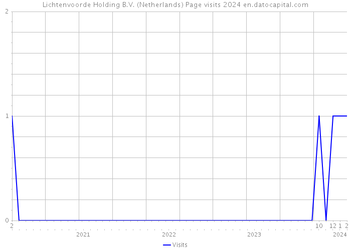 Lichtenvoorde Holding B.V. (Netherlands) Page visits 2024 