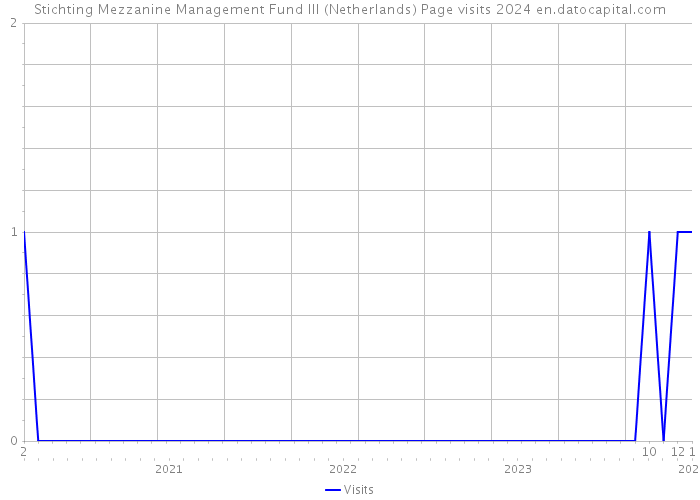 Stichting Mezzanine Management Fund III (Netherlands) Page visits 2024 