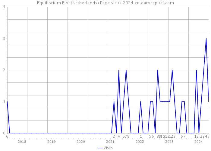 Equilibrium B.V. (Netherlands) Page visits 2024 