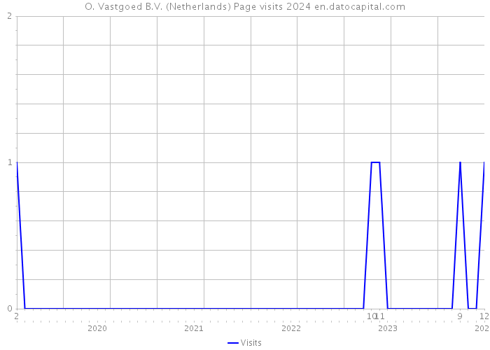 O. Vastgoed B.V. (Netherlands) Page visits 2024 
