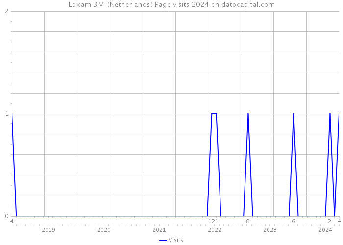 Loxam B.V. (Netherlands) Page visits 2024 