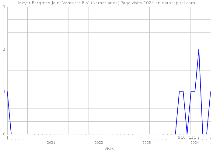 Meyer Bergman Joint Ventures B.V. (Netherlands) Page visits 2024 