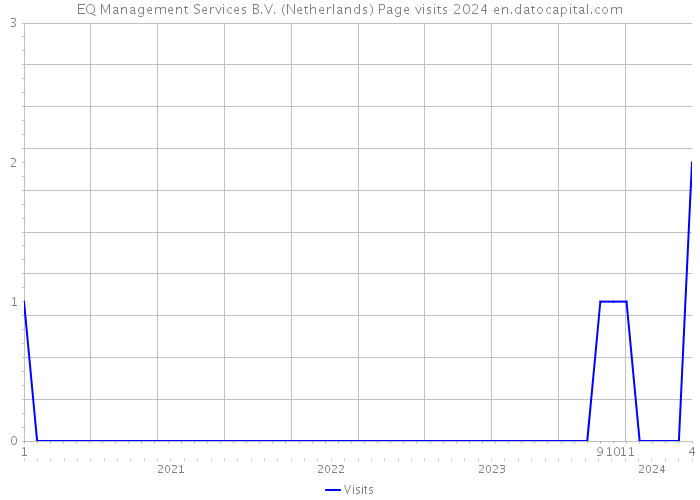 EQ Management Services B.V. (Netherlands) Page visits 2024 