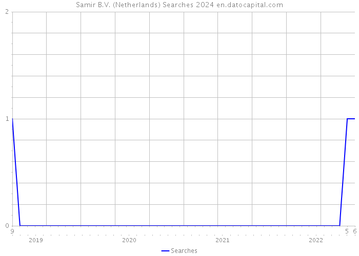 Samir B.V. (Netherlands) Searches 2024 