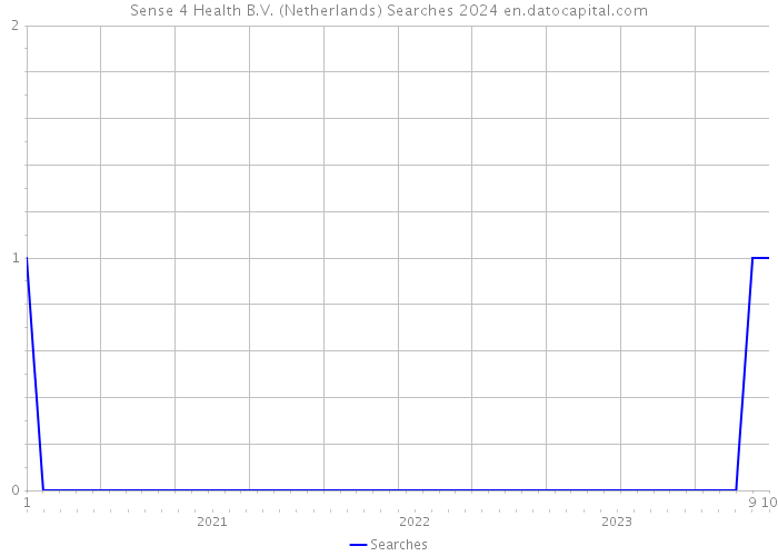 Sense 4 Health B.V. (Netherlands) Searches 2024 