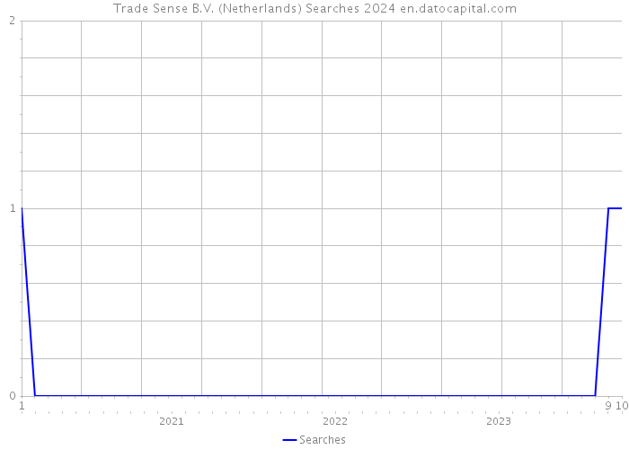 Trade Sense B.V. (Netherlands) Searches 2024 