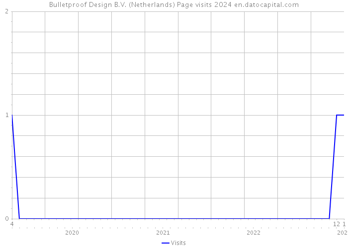 Bulletproof Design B.V. (Netherlands) Page visits 2024 