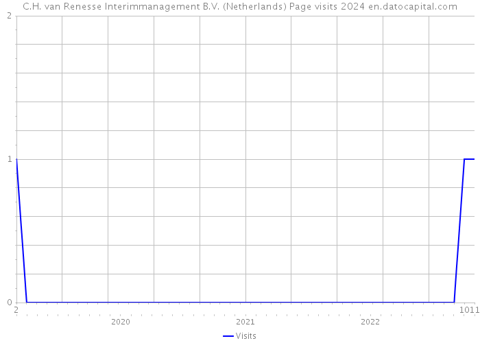 C.H. van Renesse Interimmanagement B.V. (Netherlands) Page visits 2024 