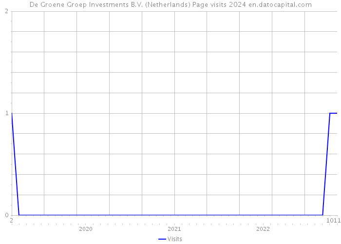 De Groene Groep Investments B.V. (Netherlands) Page visits 2024 