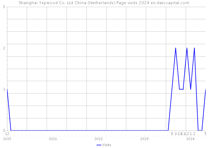 Shanghai Yepwood Co. Ltd China (Netherlands) Page visits 2024 