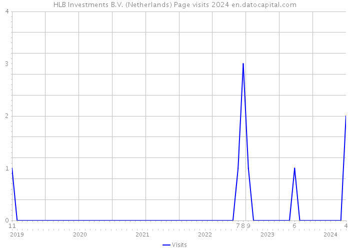 HLB Investments B.V. (Netherlands) Page visits 2024 