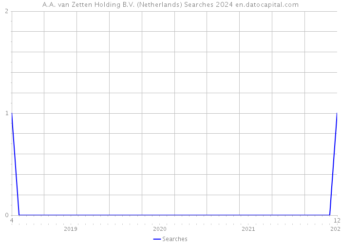 A.A. van Zetten Holding B.V. (Netherlands) Searches 2024 