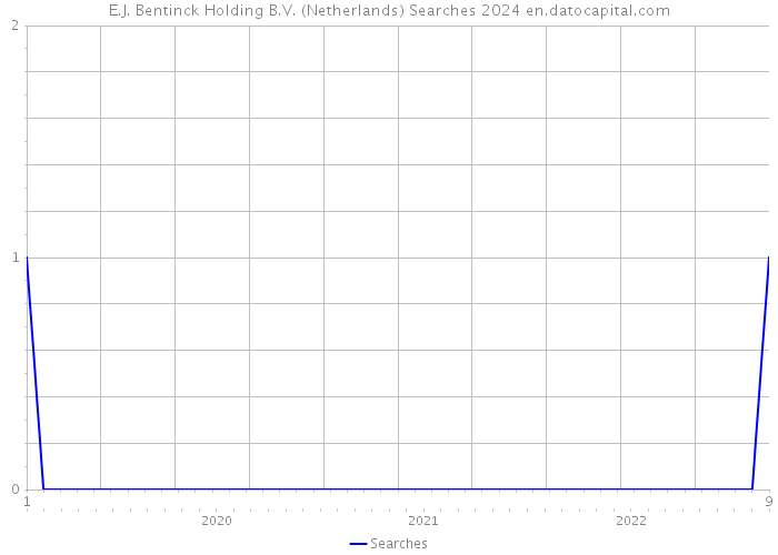 E.J. Bentinck Holding B.V. (Netherlands) Searches 2024 