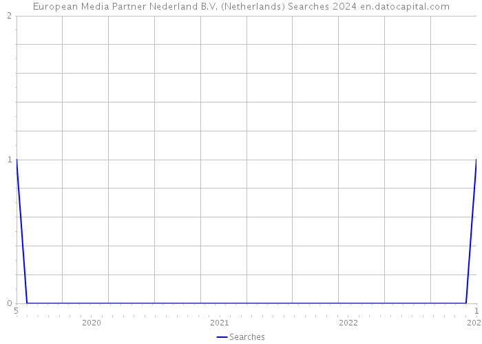 European Media Partner Nederland B.V. (Netherlands) Searches 2024 