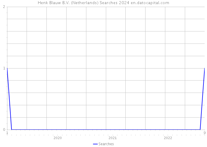 Henk Blauw B.V. (Netherlands) Searches 2024 