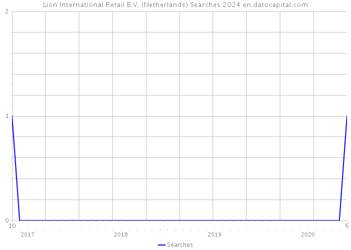 Lion International Retail B.V. (Netherlands) Searches 2024 