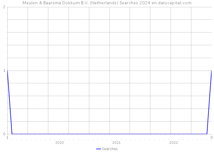 Meulen & Baarsma Dokkum B.V. (Netherlands) Searches 2024 