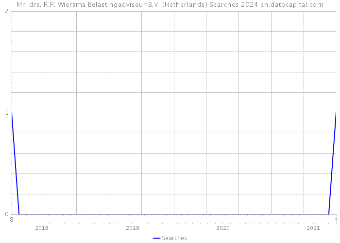 Mr. drs. R.P. Wiersma Belastingadviseur B.V. (Netherlands) Searches 2024 
