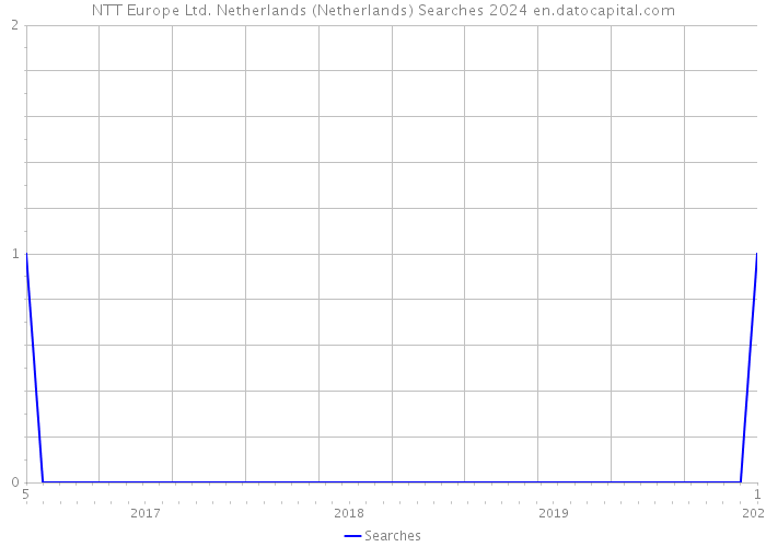 NTT Europe Ltd. Netherlands (Netherlands) Searches 2024 