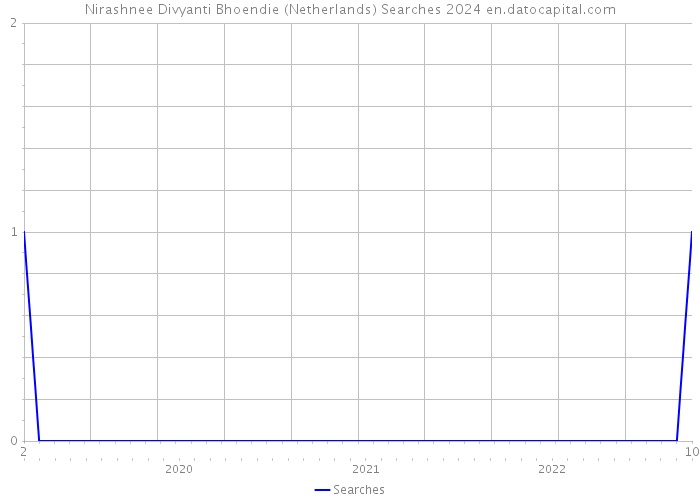 Nirashnee Divyanti Bhoendie (Netherlands) Searches 2024 