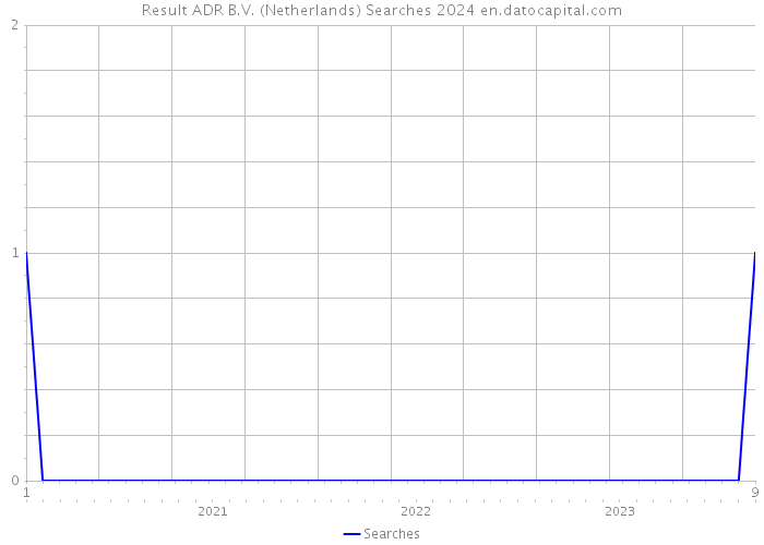 Result ADR B.V. (Netherlands) Searches 2024 