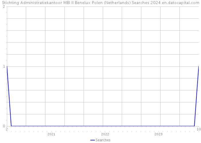 Stichting Administratiekantoor MBI II Benelux Polen (Netherlands) Searches 2024 