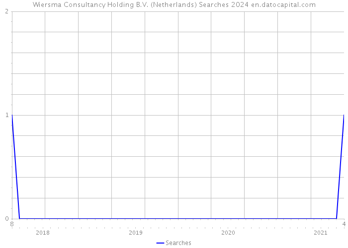 Wiersma Consultancy Holding B.V. (Netherlands) Searches 2024 