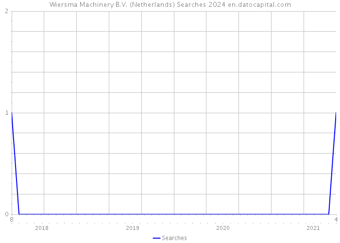 Wiersma Machinery B.V. (Netherlands) Searches 2024 