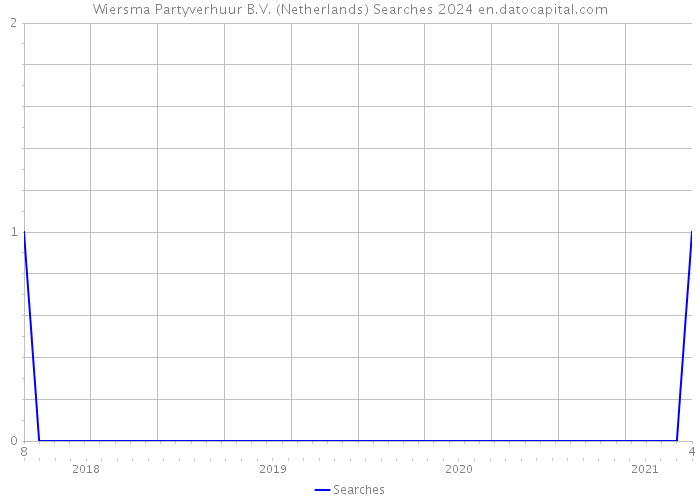 Wiersma Partyverhuur B.V. (Netherlands) Searches 2024 
