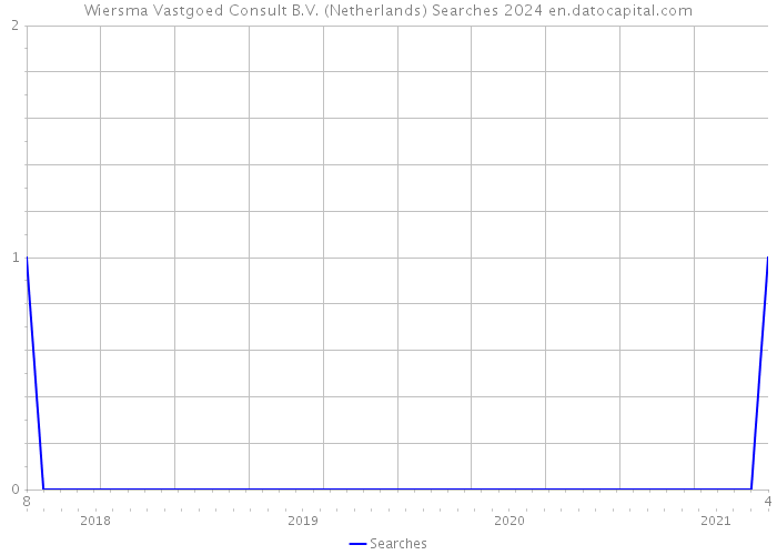 Wiersma Vastgoed Consult B.V. (Netherlands) Searches 2024 