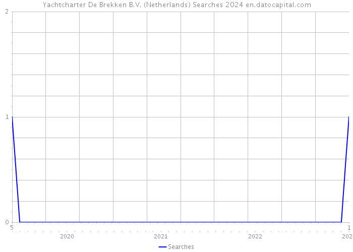 Yachtcharter De Brekken B.V. (Netherlands) Searches 2024 
