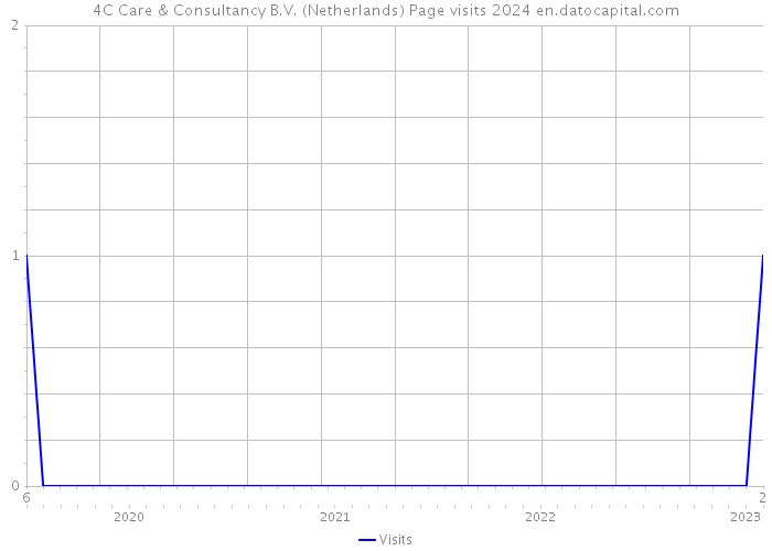 4C Care & Consultancy B.V. (Netherlands) Page visits 2024 