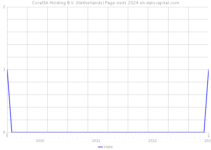 CoralSA Holding B.V. (Netherlands) Page visits 2024 