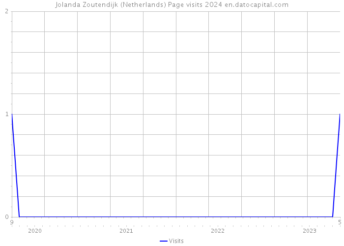 Jolanda Zoutendijk (Netherlands) Page visits 2024 