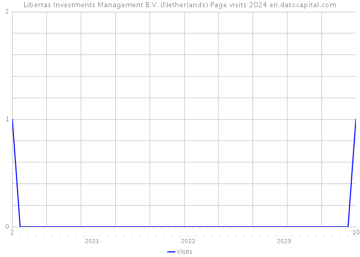 Libertas Investments Management B.V. (Netherlands) Page visits 2024 