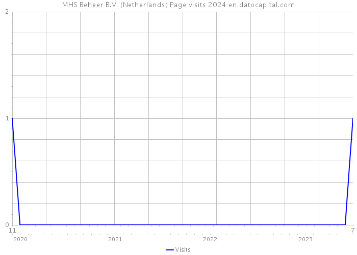 MHS Beheer B.V. (Netherlands) Page visits 2024 