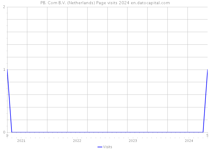 PB. Com B.V. (Netherlands) Page visits 2024 