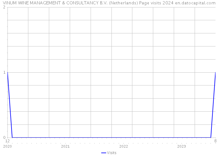 VINUM WINE MANAGEMENT & CONSULTANCY B.V. (Netherlands) Page visits 2024 