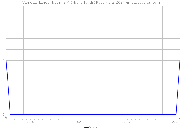 Van Gaal Langenboom B.V. (Netherlands) Page visits 2024 
