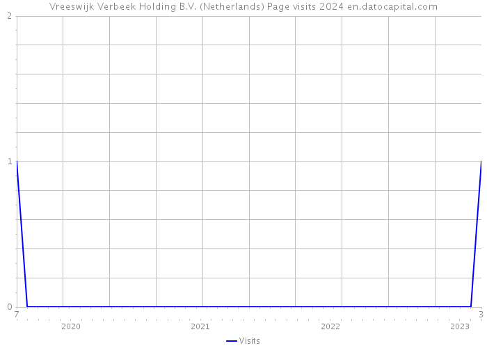 Vreeswijk Verbeek Holding B.V. (Netherlands) Page visits 2024 