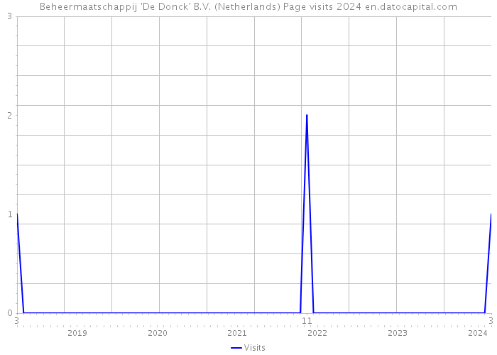 Beheermaatschappij 'De Donck' B.V. (Netherlands) Page visits 2024 