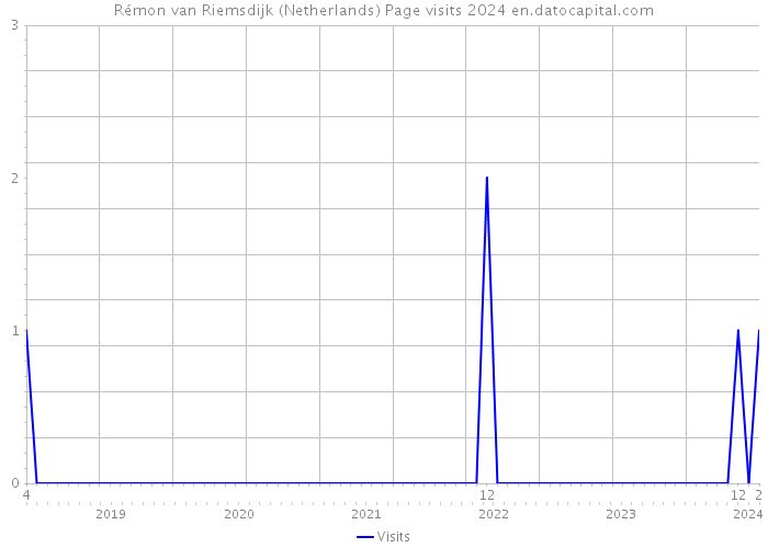 Rémon van Riemsdijk (Netherlands) Page visits 2024 