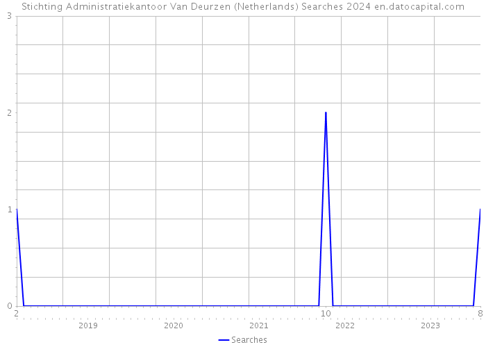 Stichting Administratiekantoor Van Deurzen (Netherlands) Searches 2024 