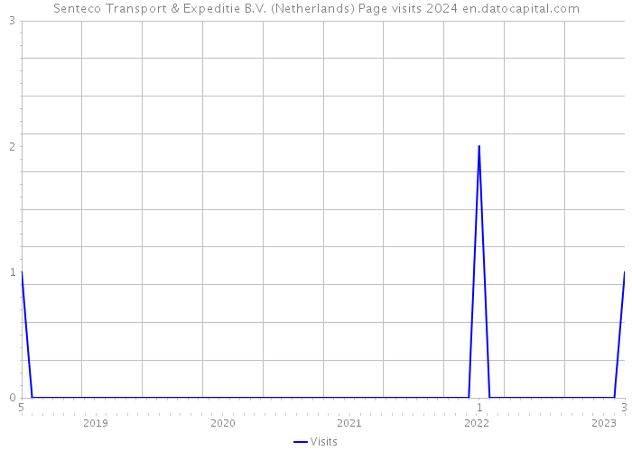 Senteco Transport & Expeditie B.V. (Netherlands) Page visits 2024 
