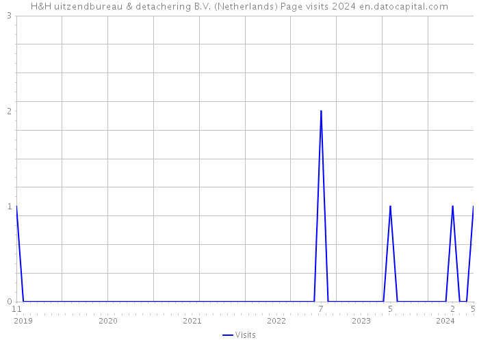 H&H uitzendbureau & detachering B.V. (Netherlands) Page visits 2024 