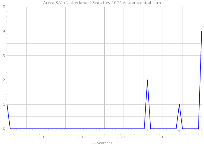 Areca B.V. (Netherlands) Searches 2024 